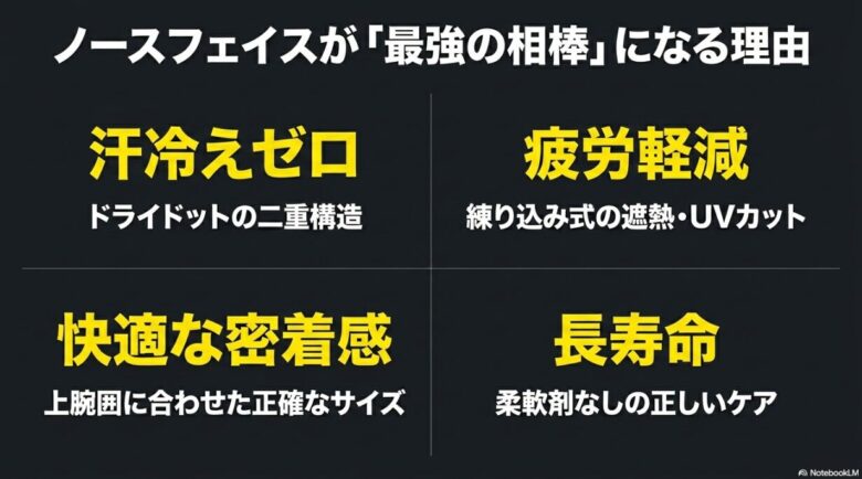 汗冷えゼロ、快適な密着感、疲労軽減、長寿命という、ノースフェイスを選ぶべき4つの理由をまとめたスライド。