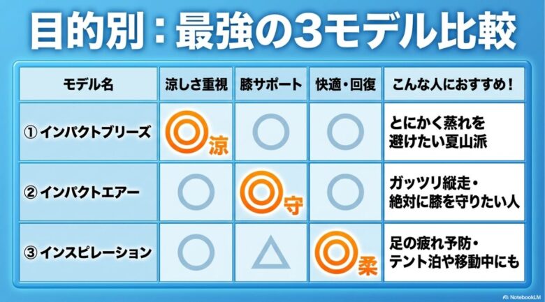 涼しさ重視のインパクトブリーズ、膝サポート重視のインパクトエアー、回復重視のインスピレーションの3モデルを比較し、おすすめの対象者を示した表