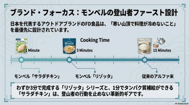 従来のアルファ米が15分かかるのに対し、モンベルのリゾッタは3分、サラダチキンは1分で完成することを強調した比較図