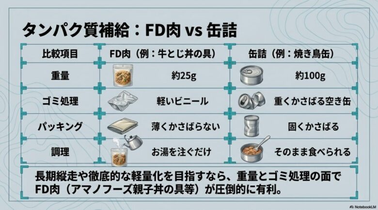 フリーズドライ肉は25gでビニールゴミ、缶詰は100gで空き缶が出るという、携帯性と後処理の差を強調した比較表