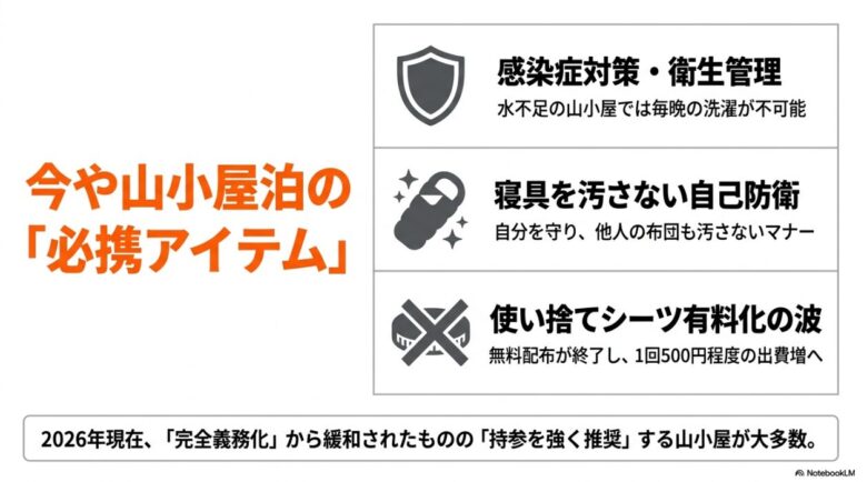 山小屋での感染症対策や衛生管理、使い捨てシーツ有料化の現状と持参マナーを解説するスライド