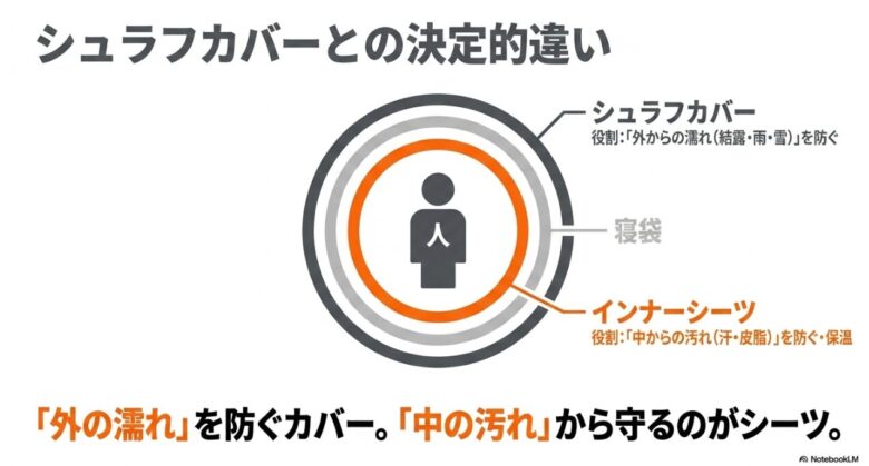 外側の濡れを防ぐシュラフカバーと、中の汚れを防ぎ保温するインナーシーツの層別図解