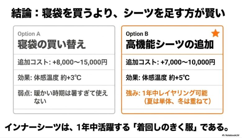 寝袋を買い替えるより高機能シーツを追加する方がコスト・保温性・汎用性で優れていることを示すスライド