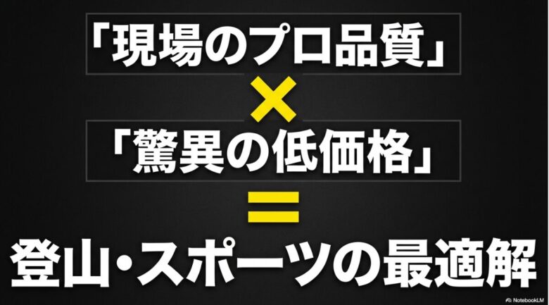 「現場のプロ品質」と「驚異の低価格」が合わさることで、登山やスポーツの最適解となることを示す図解