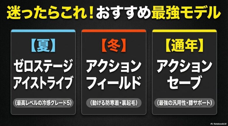 夏のゼロステージ、冬のアクションフィールド、通年のアクションセーブという最強3モデルの紹介
