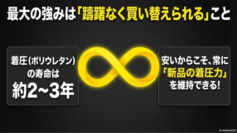 2〜3年で寿命が来るポリウレタンの着圧力を、安いからこそ新品で維持できるメリットの解説