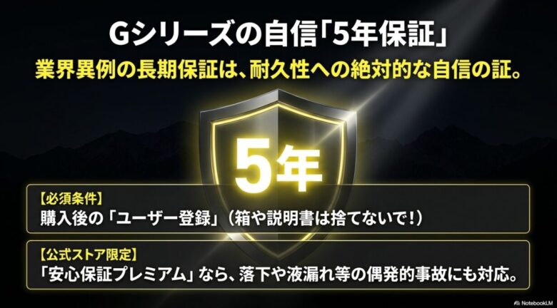 「5年保証」の大きなロゴ。必須条件として購入後のユーザー登録が必要であること、公式ストア限定で偶発的事故にも対応する「安心保証プレミアム」があることが紹介されている。