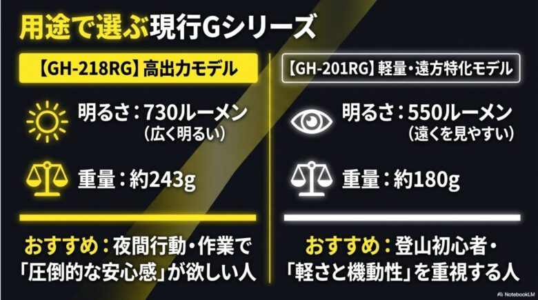 2つのモデルの比較。明るさ重視（730ルーメン）のGH-218RGと、軽量・遠方特化（550ルーメン、約180g）のGH-201RG、それぞれのスペックとおすすめの人が記載されている。
