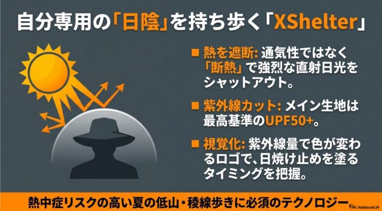 従来の帽子と比較して、外部からの熱を反射して脳を守るエックスシェルターハットの断熱構造を図解したスライド。