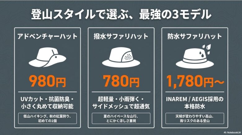 クシャッと丸めてポケットに収納でき、天候に合わせてサッと出し入れできる軽量帽子のメリットを解説したスライド