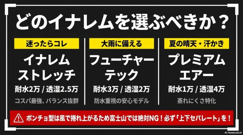 イナレムストレッチ、フューチャーテック、プレミアムエアーの耐水圧・透湿度の違いと選び方のポイントを比較したスライド画像