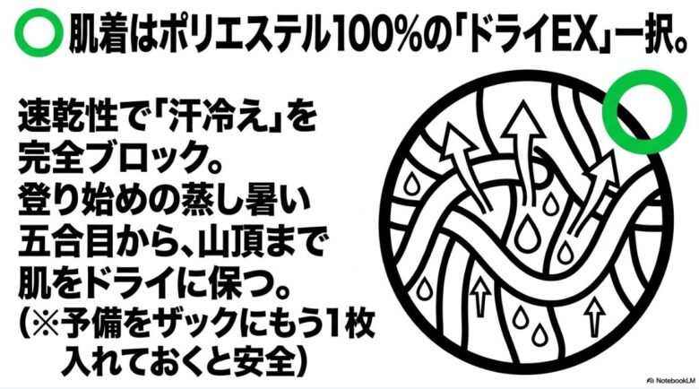 ポリエステル100%のドライEXが速乾性で汗冷えをブロックし、登り始めから山頂まで肌をドライに保つ仕組み。