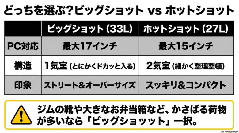ビッグショットとホットショットの容量、対応PCサイズ、内部構造、見た目の印象を比較したまとめ表のスライド