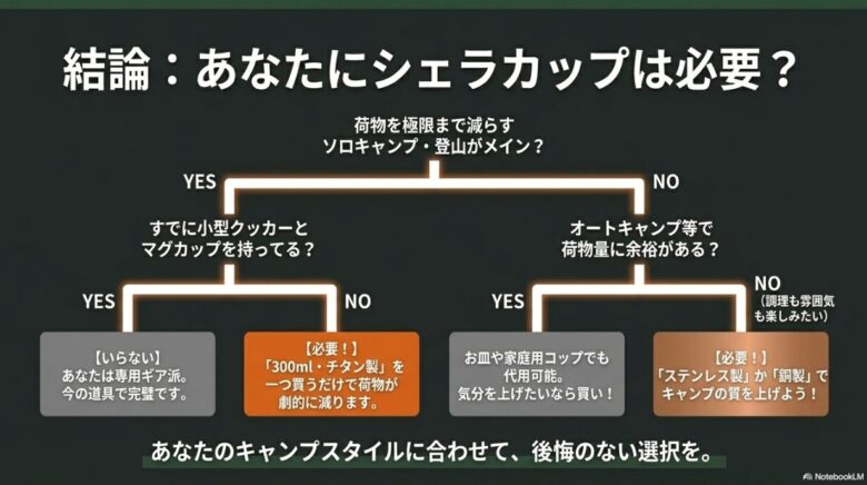 ソロキャンプメインか、すでにクッカーやマグを持っているかなどの質問にYES・NOで答えることで、自分にシェラカップが必要かを診断できるフローチャート