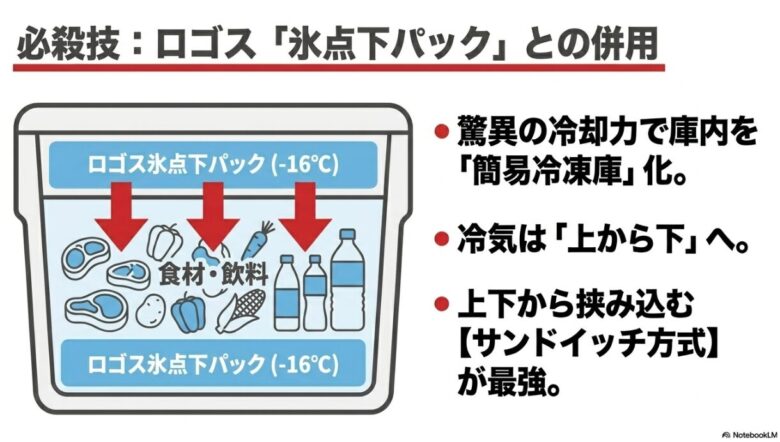 ロゴス氷点下パックを上下に配置する「サンドイッチ方式」で庫内を簡易冷凍庫化する図解スライド