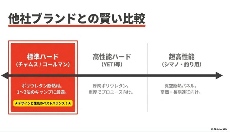 チャムス(標準ハード)、YETI(高性能ハード)、シマノ(超高性能)の断熱材と用途の違いをまとめた比較スライド