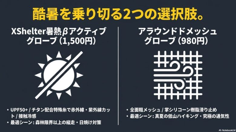 XShelter（遮熱・UVカット）とアラウンドメッシュ（究極の通気性）の2モデルを、最適シーン別に比較解説したスライド。