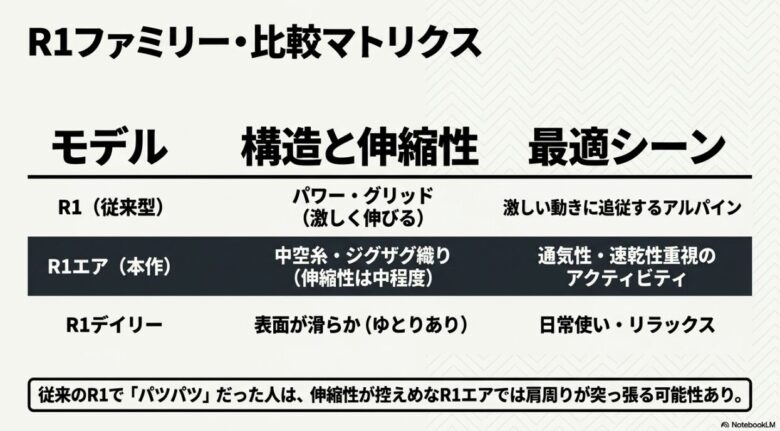 R1（従来型）、R1エア、R1デイリーの3モデルについて、構造・伸縮性・最適シーンをまとめた比較表