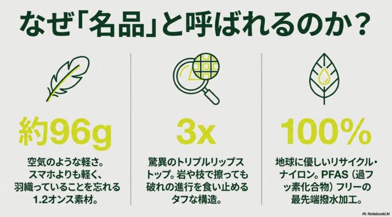 フーディニの3つの特徴。約96gの軽さ、岩や枝に強いトリプルリップストップ構造、リサイクルナイロンとPFASフリー撥水加工の解説