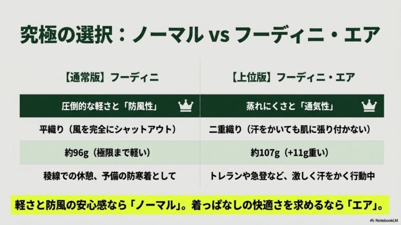 通常版（軽さと防風性重視）と上位版エア（蒸れにくさと通気性重視）の素材、重さ、適した使用シーンの比較表。