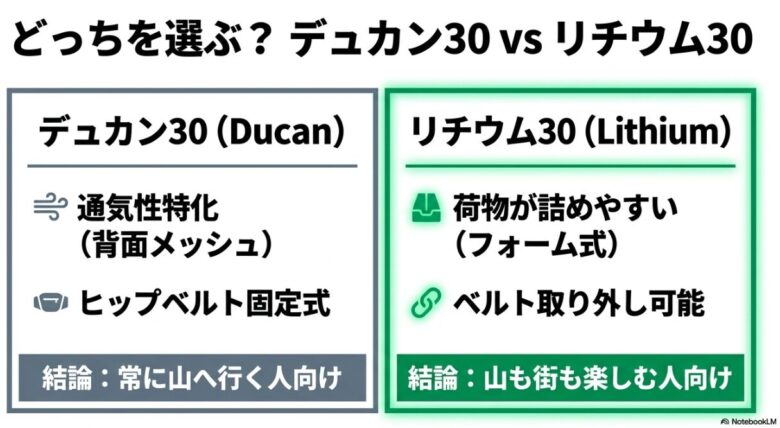 通気性特化のデュカンと、汎用性・パッキング重視のリチウムの比較図