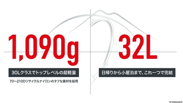 デュカン32のスペック紹介。32Lの容量、30Lクラスでトップレベルの超軽量1,090g、70〜210Dリサイクルナイロン採用といった特徴のまとめ