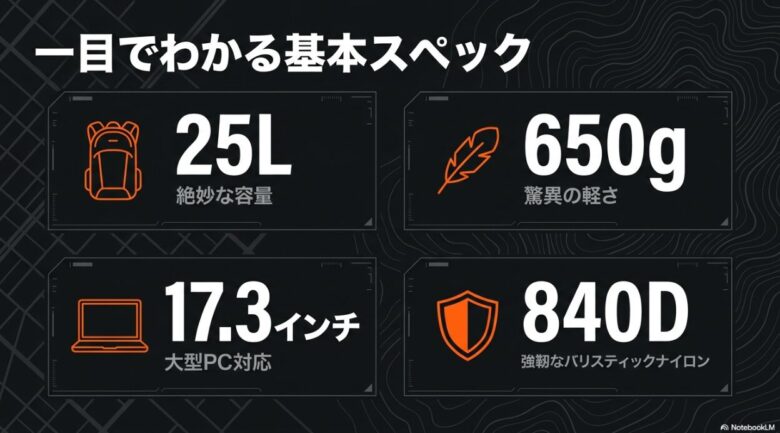 マムート エクセロン25の基本スペックのまとめスライド。容量25L、重量650g、17.3インチの大型PC対応、840デニールの強靭なバリスティックナイロン使用などの特徴が一覧でわかるアイコン付きの図です。