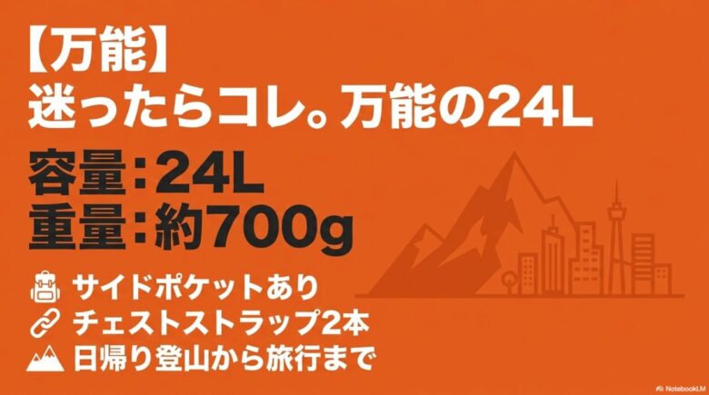 万能サイズとされるギャラゲーター25の特徴スライド。容量24L、重量約700g、サイドポケットあり、チェストストラップ2本で、日帰り登山から旅行まで対応することを示す画像。