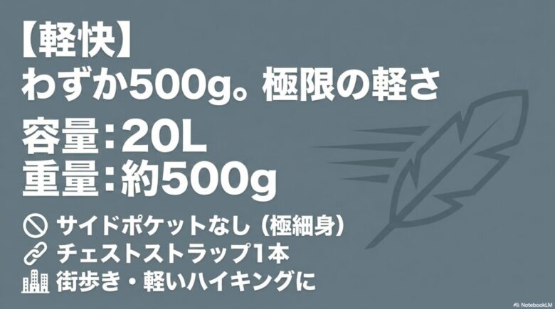 軽快サイズとされるギャラゲーター20の特徴スライド。容量20L、重量約500g、サイドポケットなしの極細身、チェストストラップ1本で、街歩きや軽いハイキングに適していることを示す画像