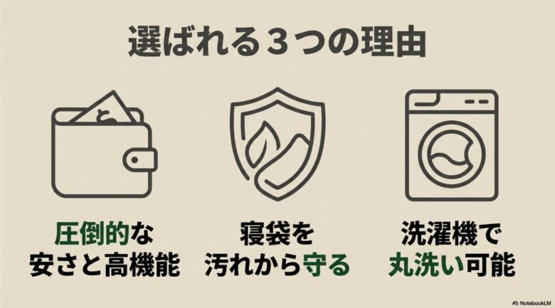 ネイチャーハイクのインナーシーツが選ばれる3つの理由として、圧倒的な安さと高機能、寝袋を汚れから守る、洗濯機で丸洗い可能の3点を挙げたスライド。