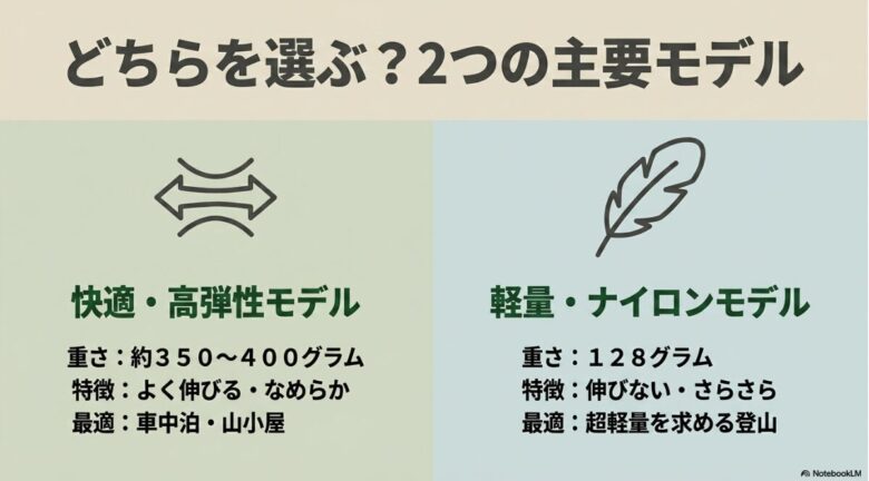 快適・高弾性モデル(350〜400g、よく伸びる、車中泊・山小屋向け)と軽量・ナイロンモデル(128g、伸びない、超軽量登山向け)の2つの主要モデルを比較したスライド。