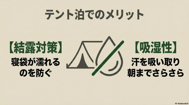 テント泊でのメリットとして、寝袋が濡れるのを防ぐ「結露対策」と、汗を吸い取り朝までさらさらを保つ「吸湿性」を解説したスライド