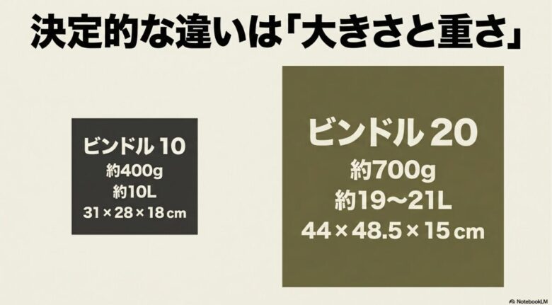 ビンドル10と20のスペック比較。10は重量約400g、容量約10L、サイズ31×28×18cm。20は重量約700g、容量約19〜21L、サイズ44×48.5×15cm