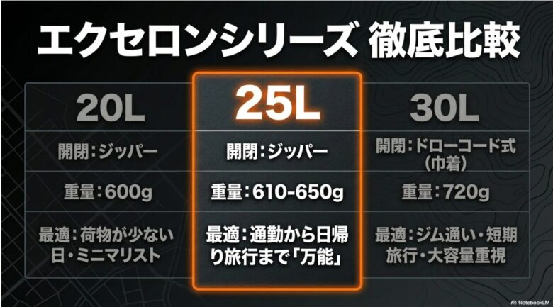 マムート エクセロンシリーズ（20L・25L・30L）の容量別比較スライド。ジッパー開閉でミニマリスト向けの20L、万能で通勤向けな25L、巾着型ドローコード式で大容量の30Lの重量や開閉方式の違いをまとめた表です