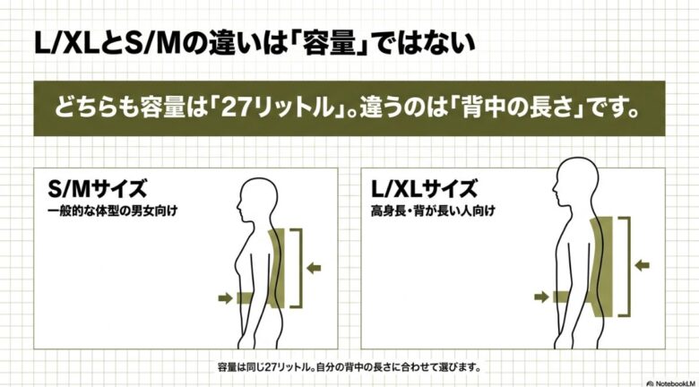 L/XLとS/Mの違いは「容量」ではない。どちらも容量は27リットルで、違うのは「背中の長さ」です。S/Mサイズは一般的な体型の男女向け、L/XLサイズは高身長・背が長い人向けと、体型に合わせた選び方を解説するスライド資料