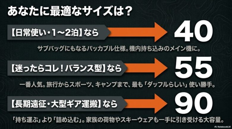 ミッションダッフルのサイズ選びの目安スライド。日常使い・1〜2泊なら40、迷ったらバランス型の55、長期遠征・大型ギア運搬なら90と解説