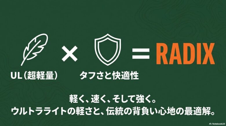 レイディックスのコンセプトを説明するスライド。「UL(超軽量)タフさと快適性」「軽く、速く、そして強く。」「ウルトラライトの軽さと、伝統の背負い心地の最適解。」という特徴が書かれています。