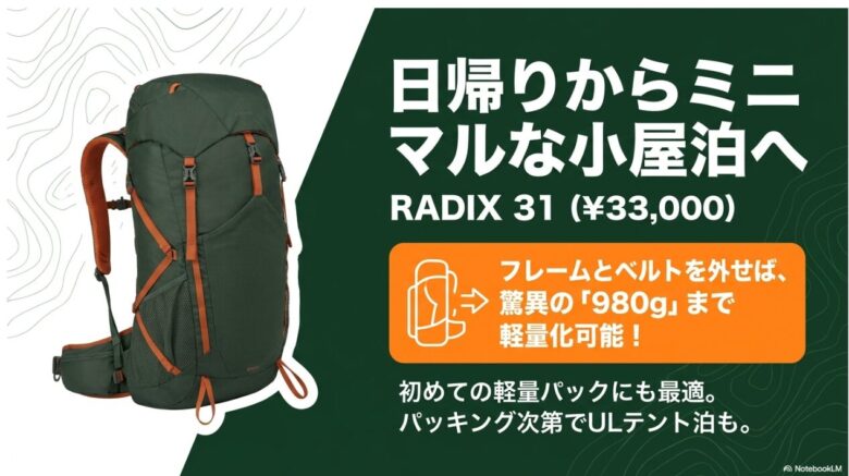レイディックス31の特徴をまとめたスライド。「日帰りからミニマルな小屋泊へ」「フレームとベルトを外せば驚異の980gまで軽量化可能」「初めての軽量パックにも最適」という特徴と価格(¥33,000)が記載されています