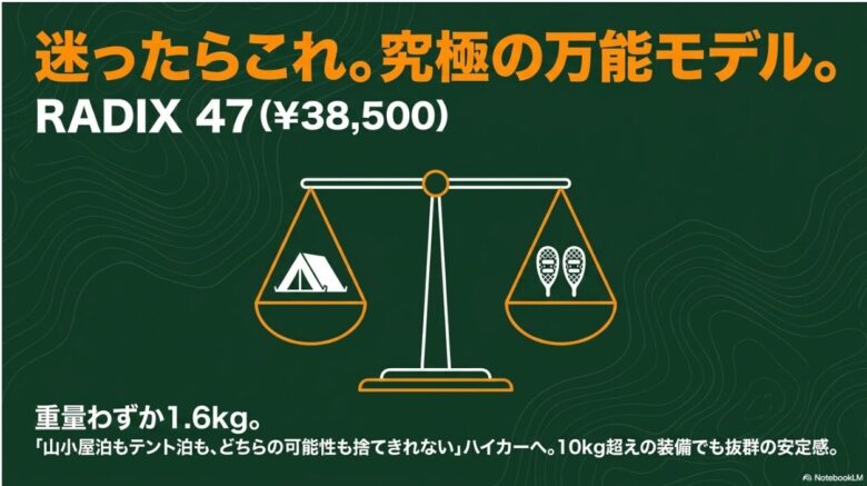 レイディックス47の特徴をまとめたスライド。天秤のイラストとともに「迷ったらこれ。究極の万能モデル。」「山小屋泊もテント泊も、どちらの可能性も捨てきれないハイカーへ」「10kg超えの装備でも抜群の安定感」という特徴と価格(¥38,500)が記載されています