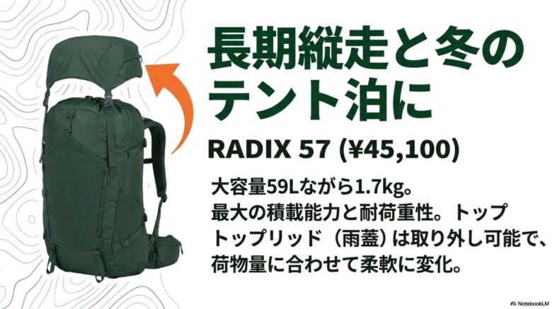 レイディックス57の特徴をまとめたスライド。「長期縦走と冬のテント泊に」「大容量59Lながら1.7kg」「トップリッド(雨蓋)は取り外し可能で、荷物量に合わせて柔軟に変化」という特徴と価格(¥45,100)が記載されています