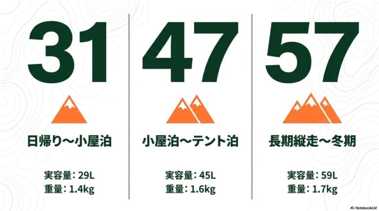 レイディックスシリーズの3モデル(31、47、57)の容量・重量と、それぞれが対応する登山スタイル(日帰り〜小屋泊、小屋泊〜テント泊、長期縦走〜冬期)を山並みのイラストで表現した比較スライド。