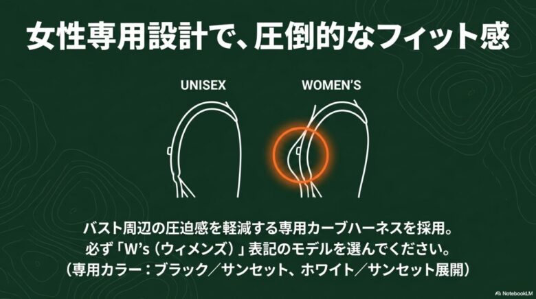 女性専用設計(WOMEN'S)モデルの解説スライド。バスト周辺の圧迫感を軽減する専用カーブハーネスの形状イラストと、専用カラー(ブラック/サンセット、ホワイト/サンセット)を選ぶよう促す注意書きが記載されています