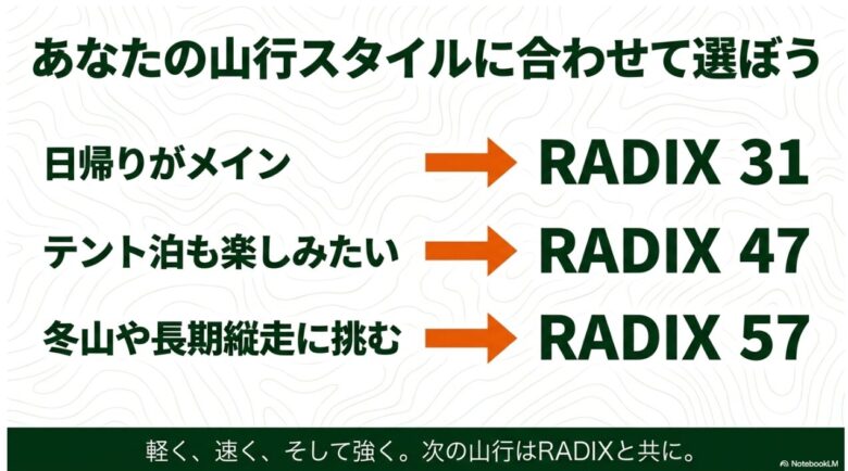山行スタイルに合わせたモデル選びのまとめスライド。「日帰りがメイン:RADIX 31」「テント泊も楽しみたい:RADIX 47」「冬山や長期縦走に挑む:RADIX 57」と、次の山行に向けたメッセージがシンプルにまとめられています
