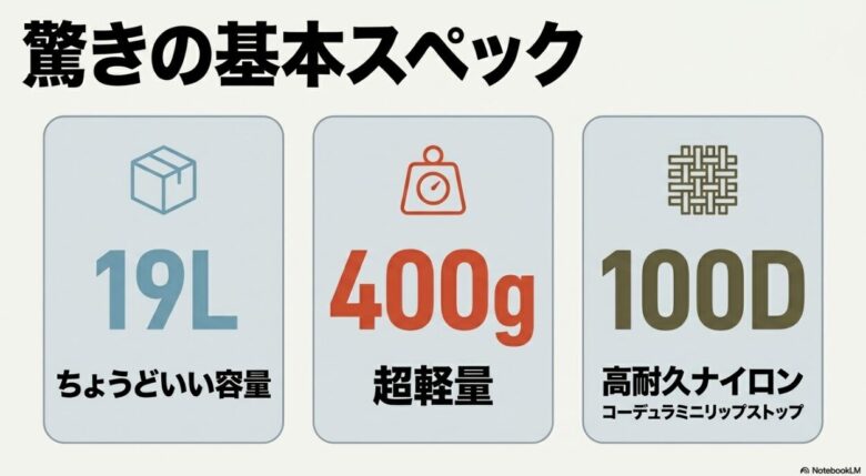 インアンドアウト19の基本スペックをまとめたスライド。ちょうどいい容量の19L、超軽量な400g、高耐久ナイロンである100Dコーデュラミニリップストップの3つの特徴がイラスト付きで記載されています。