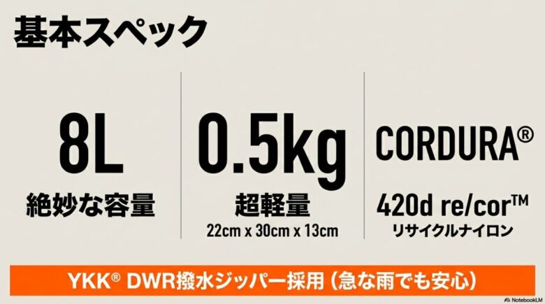 ディストリクト8の基本スペックスライド。容量8L、重量0.5kg、CORDURA 420d re/corリサイクルナイロン、サイズ22cm×30cm×13cm、YKK DWR撥水ジッパー採用。