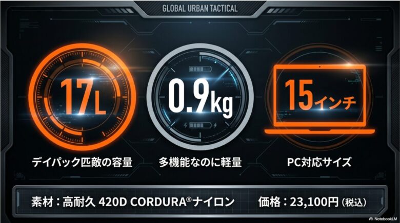 ディストリクトプロの基本スペック。容量17L、重量0.9kg、15インチPC対応、素材に高耐久420Dコーデュラナイロンを採用、価格は23,100円(税込)