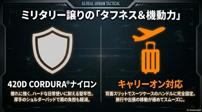 ミリタリー譲りのタフネスと機動力を説明するスライド。420Dコーデュラナイロンの堅牢性と厚手ショルダーパッド、背面スリットによるキャリーオン対応