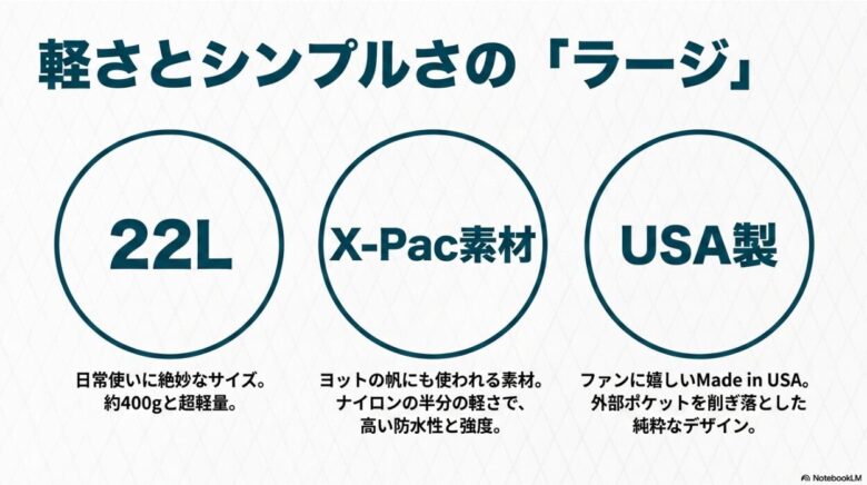 ミステリーランチのブーティーバッグラージ(22L)の特徴。約400gの超軽量、高い防水性と強度を持つMade in USAのX-Pac素材、外部ポケットを削ぎ落としたシンプルなデザインの紹介