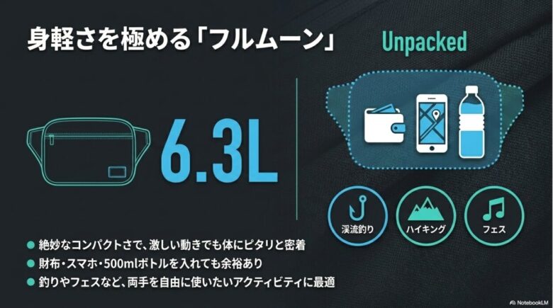 身軽さを極めるフルムーンの解説。容量6.3Lで財布・スマホ・500mlボトルが収納可能。渓流釣り、ハイキング、フェスなどのアクティビティに適していることを示すアイコン入りの図解。