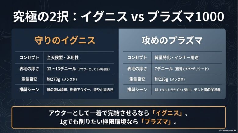 全天候型の「守りのイグニス」と軽量特化の「攻めのプラズマ」を比較。表地の厚さ(12-13d vs 7d)や推奨シーンの違いをまとめたスライド